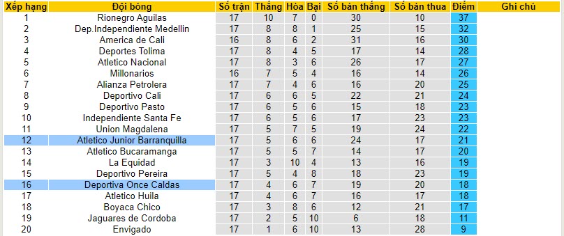 Nhận định, soi kèo Junior Barranquilla vs Once Caldas, 8h20 ngày 22/10: Hướng tới top 8 - Ảnh 4