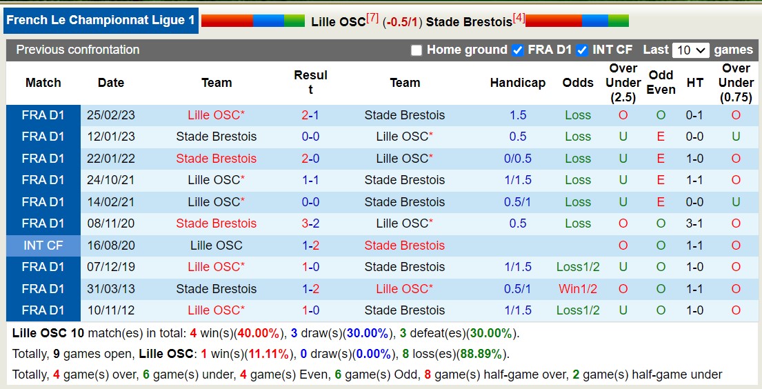 Nhận định, soi kèo Lille vs Brest, 20h ngày 22/10: Brest thật khó nhằn - Ảnh 3