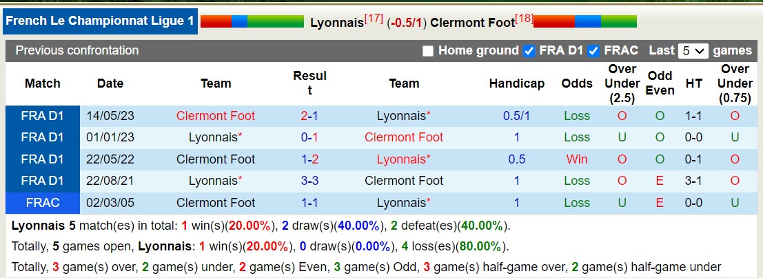 Nhận định, soi kèo Lyon vs Clermont Foot, 1h45 ngày 23/10: Oan gia ngõ hẹp - Ảnh 3