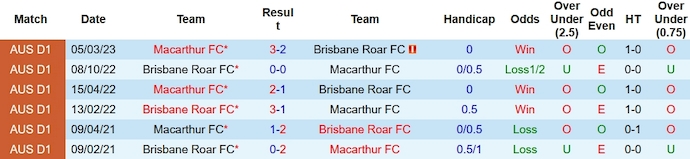 Nhận định, soi kèo Macarthur vs Brisbane Roar, 11h30 ngày 21/10 - Ảnh 3