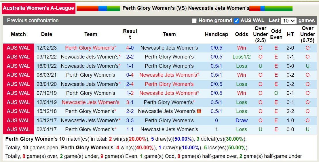 Nhận định, soi kèo nữ Perth Glory vs nữ Newcastle Jets, 13h ngày 22/10: Xa nhà là bão tố - Ảnh 3