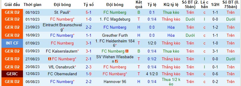 Nhận định, soi kèo Nurnberg vs Hertha Berlin, 18h30 ngày 22/10: Max-Morlock thất thủ - Ảnh 1