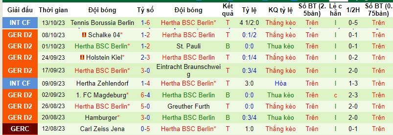 Nhận định, soi kèo Nurnberg vs Hertha Berlin, 18h30 ngày 22/10: Max-Morlock thất thủ - Ảnh 2