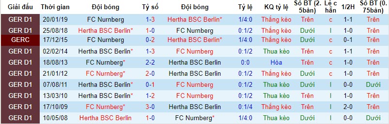 Nhận định, soi kèo Nurnberg vs Hertha Berlin, 18h30 ngày 22/10: Max-Morlock thất thủ - Ảnh 3