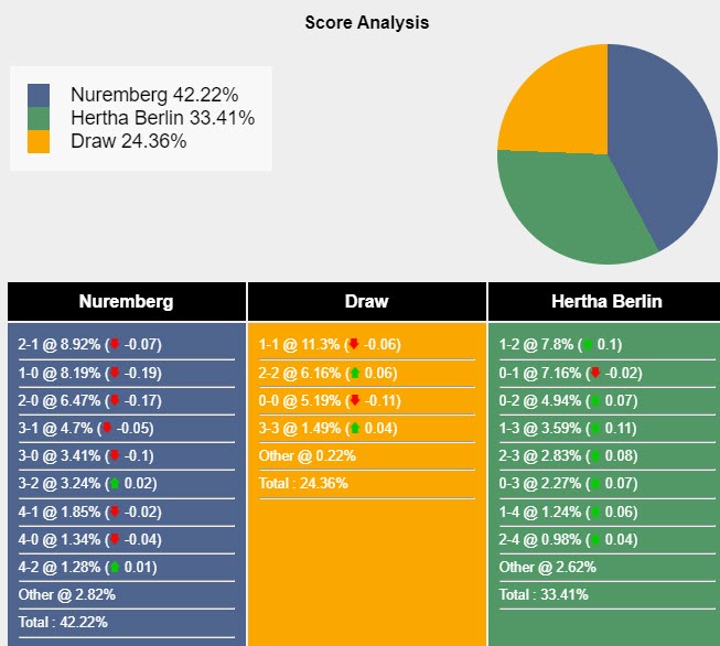 Nhận định, soi kèo Nurnberg vs Hertha Berlin, 18h30 ngày 22/10: Max-Morlock thất thủ - Ảnh 5