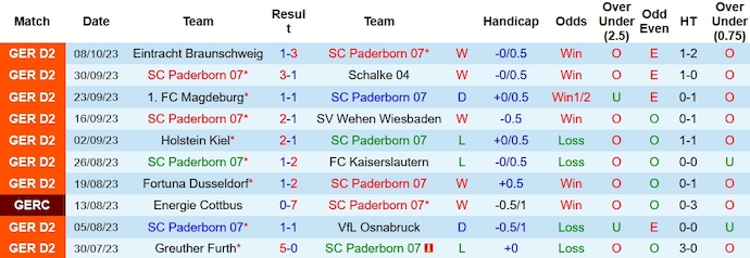 Nhận định, soi kèo Paderborn vs St. Pauli, 18h ngày 21/10 - Ảnh 1