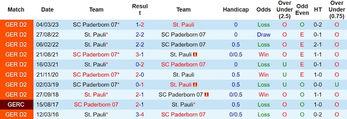 Nhận định, soi kèo Paderborn vs St. Pauli, 18h ngày 21/10 - Ảnh 3