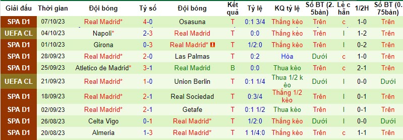 Nhận định, soi kèo Sevilla vs Real Madrid, 23h30 ngày 21/10: Củng cố ngôi đầu bảng - Ảnh 2