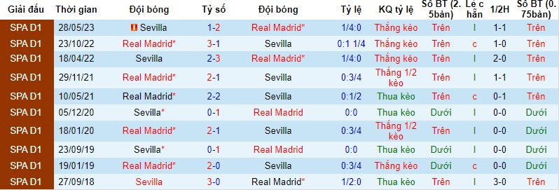Nhận định, soi kèo Sevilla vs Real Madrid, 23h30 ngày 21/10: Củng cố ngôi đầu bảng - Ảnh 3