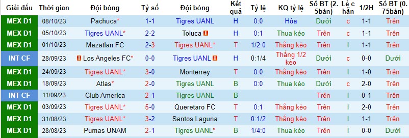 Nhận định, soi kèo Tigres UANL vs Cruz Azul, 10h10 ngày 22/10: Dấu hiệu mỏi mệt - Ảnh 1