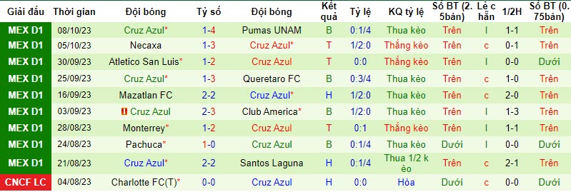 Nhận định, soi kèo Tigres UANL vs Cruz Azul, 10h10 ngày 22/10: Dấu hiệu mỏi mệt - Ảnh 2