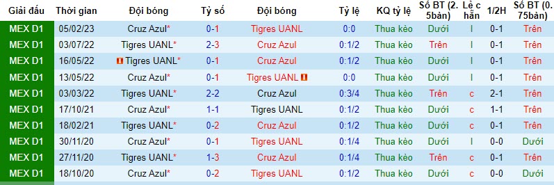 Nhận định, soi kèo Tigres UANL vs Cruz Azul, 10h10 ngày 22/10: Dấu hiệu mỏi mệt - Ảnh 3