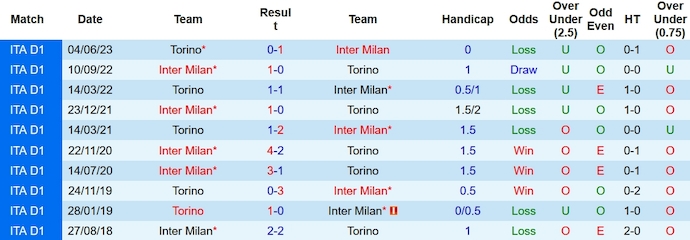 Nhận định, soi kèo Torino vs Inter, 23h ngày 21/10 - Ảnh 3