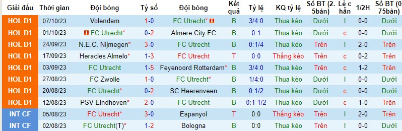 Nhận định, soi kèo Utrecht vs Ajax, 17h15 ngày 22/10: Đảo chiều - Ảnh 1