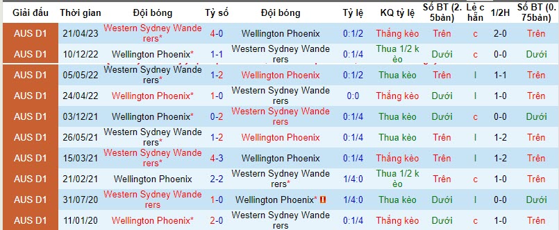 Nhận định, soi kèo WS Wanderers vs Wellington Phoenix, 11h ngày 22/10: Khởi đầu suôn sẻ - Ảnh 3