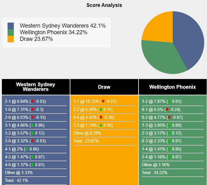Nhận định, soi kèo WS Wanderers vs Wellington Phoenix, 11h ngày 22/10: Khởi đầu suôn sẻ - Ảnh 5