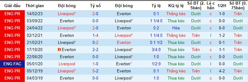 Soi bảng dự đoán tỷ số chính xác Liverpool vs Everton, 18h30 ngày 21/10 - Ảnh 4
