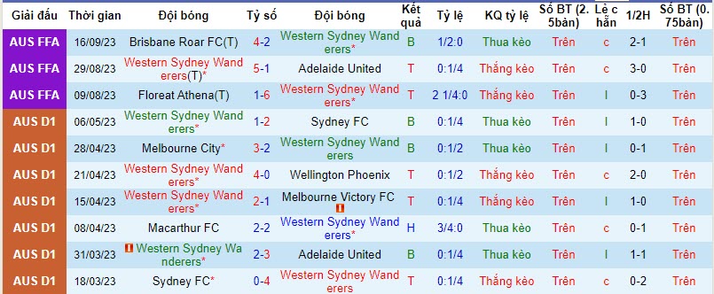 Soi kèo phạt góc WS Wanderers vs Wellington Phoenix, 11h ngày 22/10 - Ảnh 2