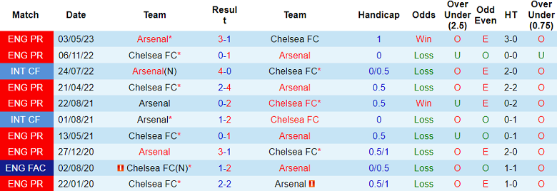 Thành tích lịch sử đối đầu Chelsea vs Arsenal, 23h30 ngày 21/10 - Ảnh 1