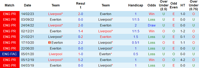 Thành tích lịch sử đối đầu Liverpool vs Everton, 18h30 ngày 21/10 - Ảnh 1