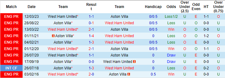Kèo thẻ phạt ngon ăn Aston Villa vs West Ham, 22h30 ngày 22/10 - Ảnh 3