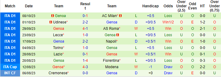 Nhận định, soi kèo Atalanta vs Genoa, 23h ngày 22/10: Khó cho chủ nhà - Ảnh 2