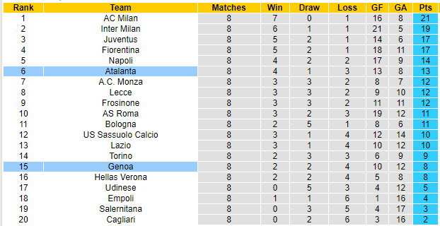 Nhận định, soi kèo Atalanta vs Genoa, 23h ngày 22/10: Khó cho chủ nhà - Ảnh 4