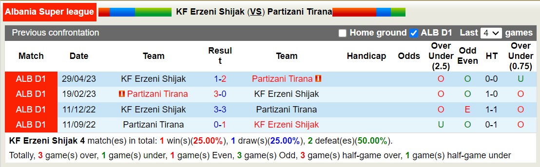 Nhận định, soi kèo Erzeni Shijak vs Partizani Tirana, 22h ngày 23/10: Khách lấn át chủ - Ảnh 3
