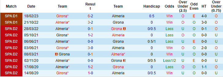 Nhận định, soi kèo Girona vs Almeria, 21h15 ngày 22/10: Vị thế chênh lệch - Ảnh 3