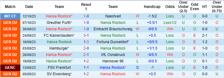 Nhận định, soi kèo Hansa Rostock vs Holstein Kiel, 18h30 ngày 22/10: Niềm tin vào khách - Ảnh 1