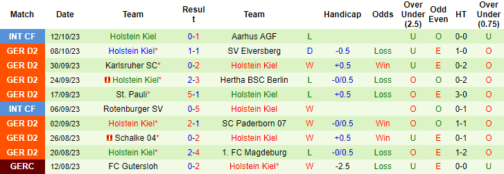 Nhận định, soi kèo Hansa Rostock vs Holstein Kiel, 18h30 ngày 22/10: Niềm tin vào khách - Ảnh 2