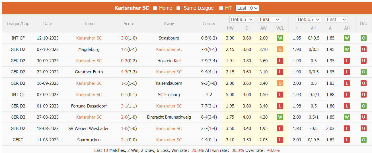 Nhận định, soi kèo Karlsruher vs Schalke 04, 18h30 ngày 22/10: Những người cùng khổ - Ảnh 1