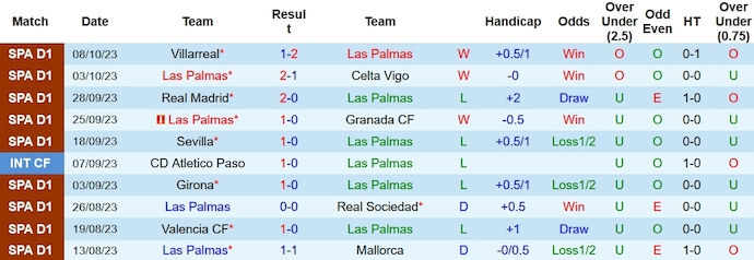 Nhận định, soi kèo Las Palmas vs Vallecano, 19h ngày 22/10 - Ảnh 1