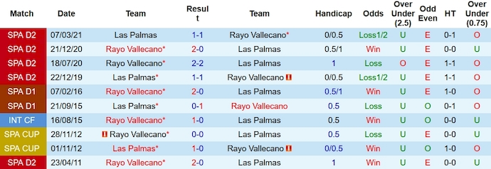 Nhận định, soi kèo Las Palmas vs Vallecano, 19h ngày 22/10 - Ảnh 3