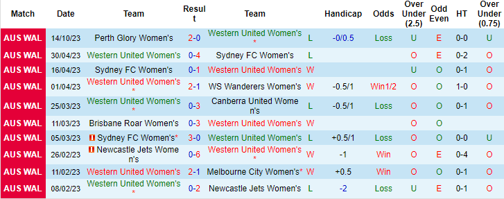 Nhận định, soi kèo nữ Western United vs nữ Melbourne Victory, 12h ngày 22/10: Khó tin chủ nhà - Ảnh 1