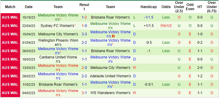 Nhận định, soi kèo nữ Western United vs nữ Melbourne Victory, 12h ngày 22/10: Khó tin chủ nhà - Ảnh 2