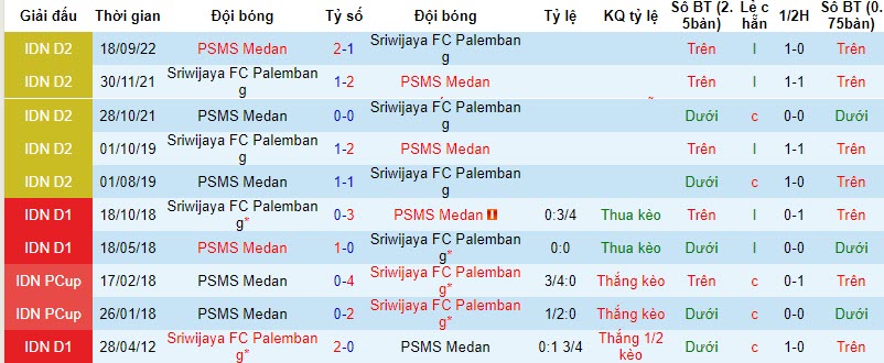 Nhận định, soi kèo PSMS vs Sriwijaya, 16h ngày 23/10: Kèo dài mạch bất bại - Ảnh 3