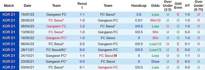 Nhận định, soi kèo Seoul vs Gangwon, 12h ngày 22/10 - Ảnh 8