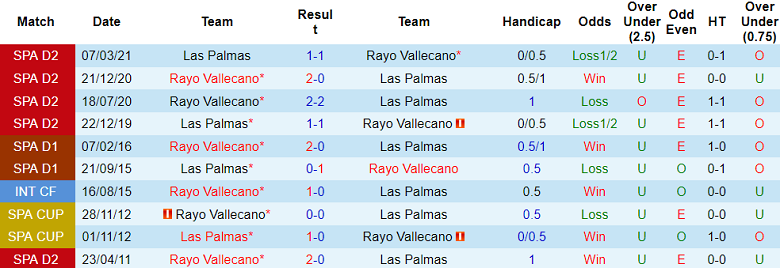 Thành tích lịch sử đối đầu Las Palmas vs Vallecano, 19h ngày 22/10 - Ảnh 1