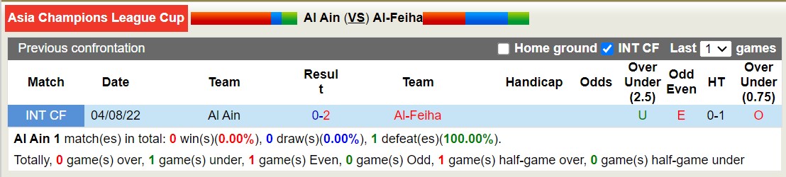 Lịch sử đối đầu Al Ain vs Fayha