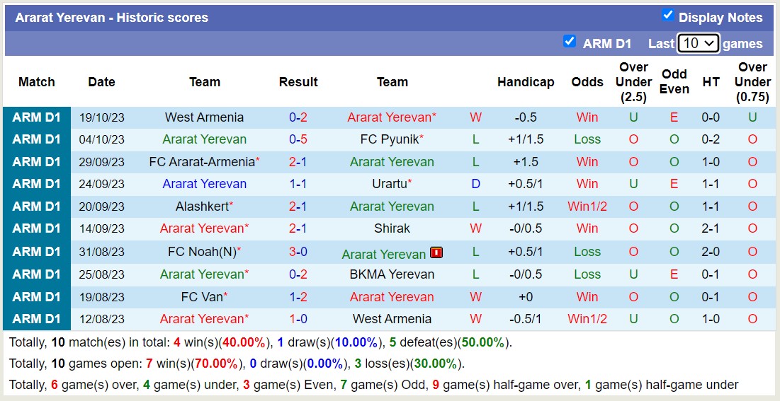 Nhận định, soi kèo Ararat Yerevan vs Van Yerevan, 21h ngày 24/10: Khó thoát vị trí bét bảng - Ảnh 1