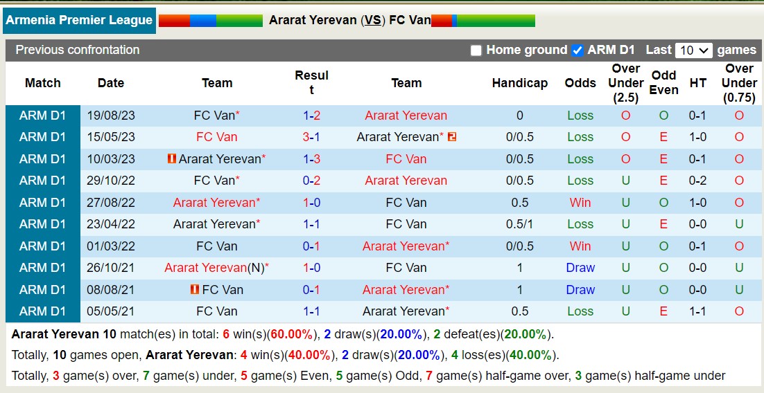 Nhận định, soi kèo Ararat Yerevan vs Van Yerevan, 21h ngày 24/10: Khó thoát vị trí bét bảng - Ảnh 3