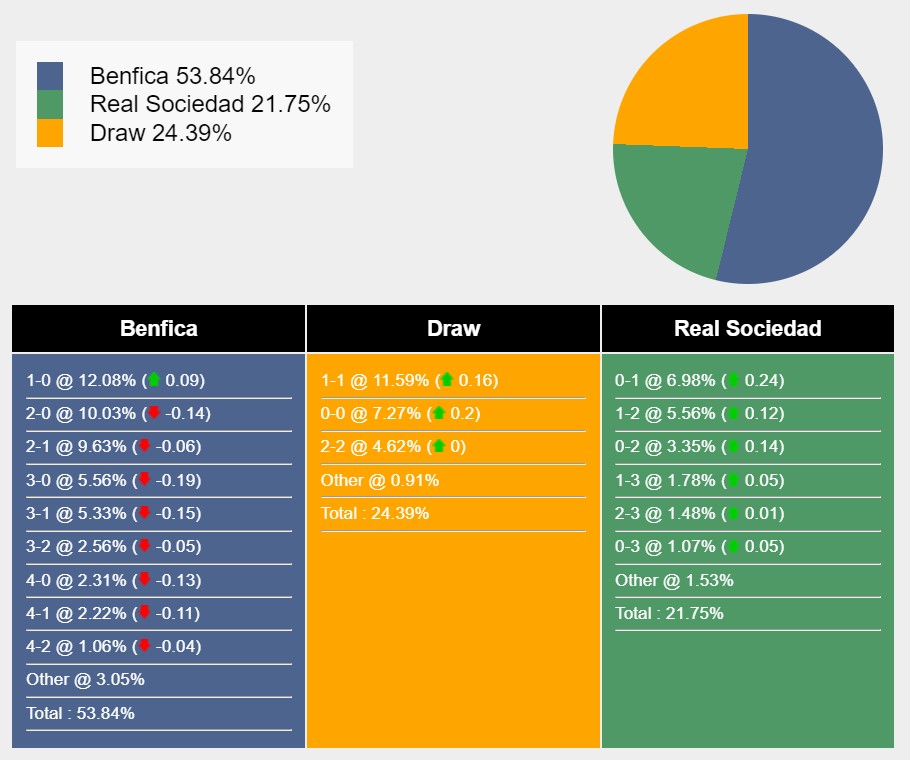 Máy tính dự đoán tỷ lệ, tỷ số Benfica vs Sociedad
