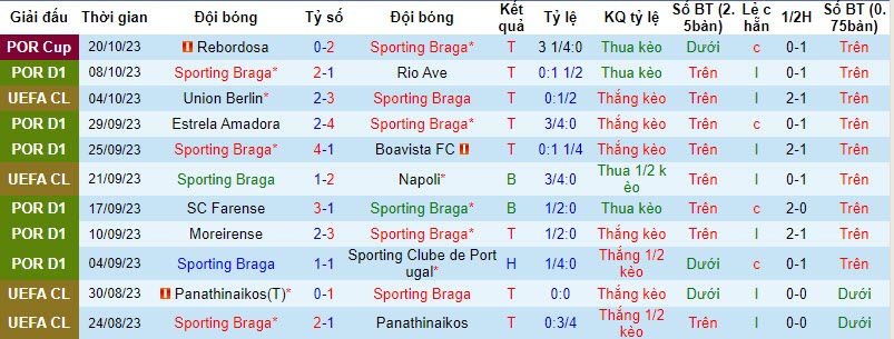 Thống kê 10 trận gần nhất của Braga 