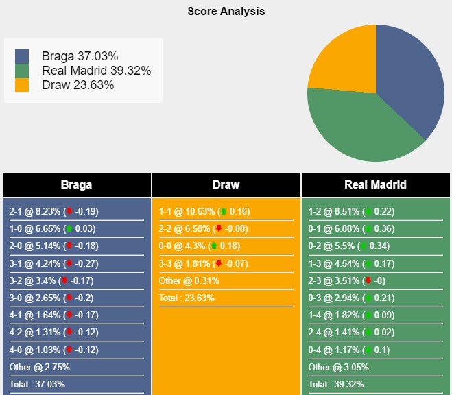 Máy tính dự đoán tỷ lệ, tỷ số Braga vs Real Madrid