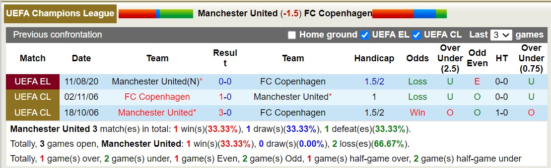 Lịch sử đối đầu MU vs Copenhagen