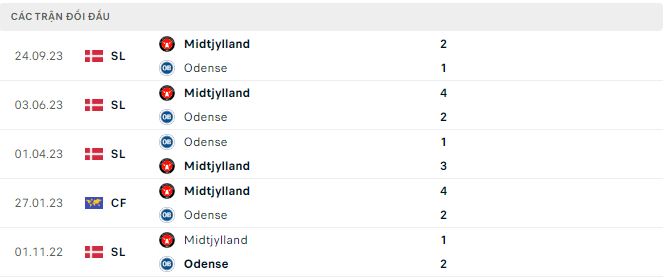 Nhận định, soi kèo Odense vs Midtjylland, 0h ngày 24/10: Như một thói quen - Ảnh 3