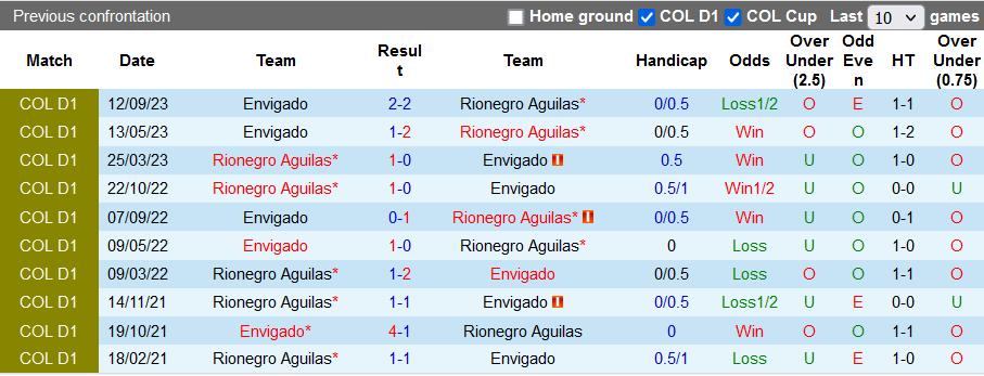 Nhận định, soi kèo Rionegro Aguilas vs Envigado, 6h ngày 25/10 - Ảnh 3