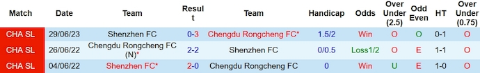 Nhận định, soi kèo Rongcheng vs Shenzhen, 18h35 ngày 23/10 - Ảnh 3