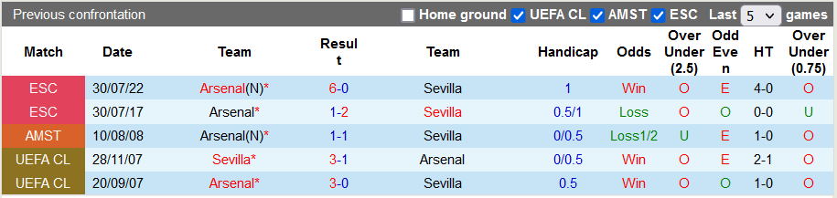 Lịch sử đối đầu giữa Sevilla vs Arsenal